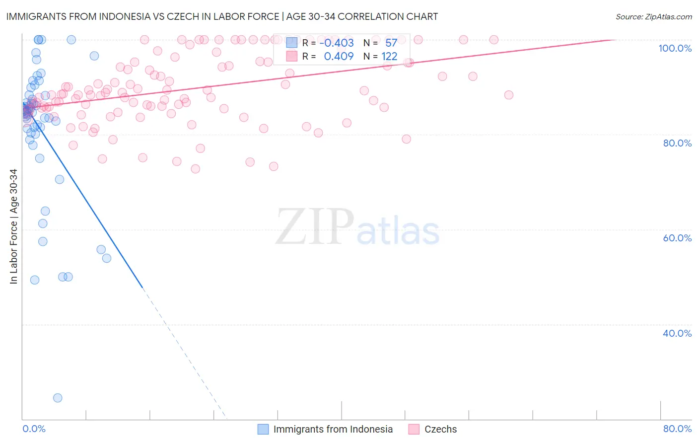 Immigrants from Indonesia vs Czech In Labor Force | Age 30-34