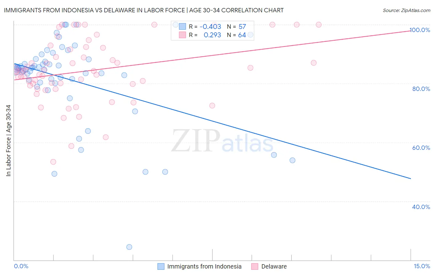 Immigrants from Indonesia vs Delaware In Labor Force | Age 30-34