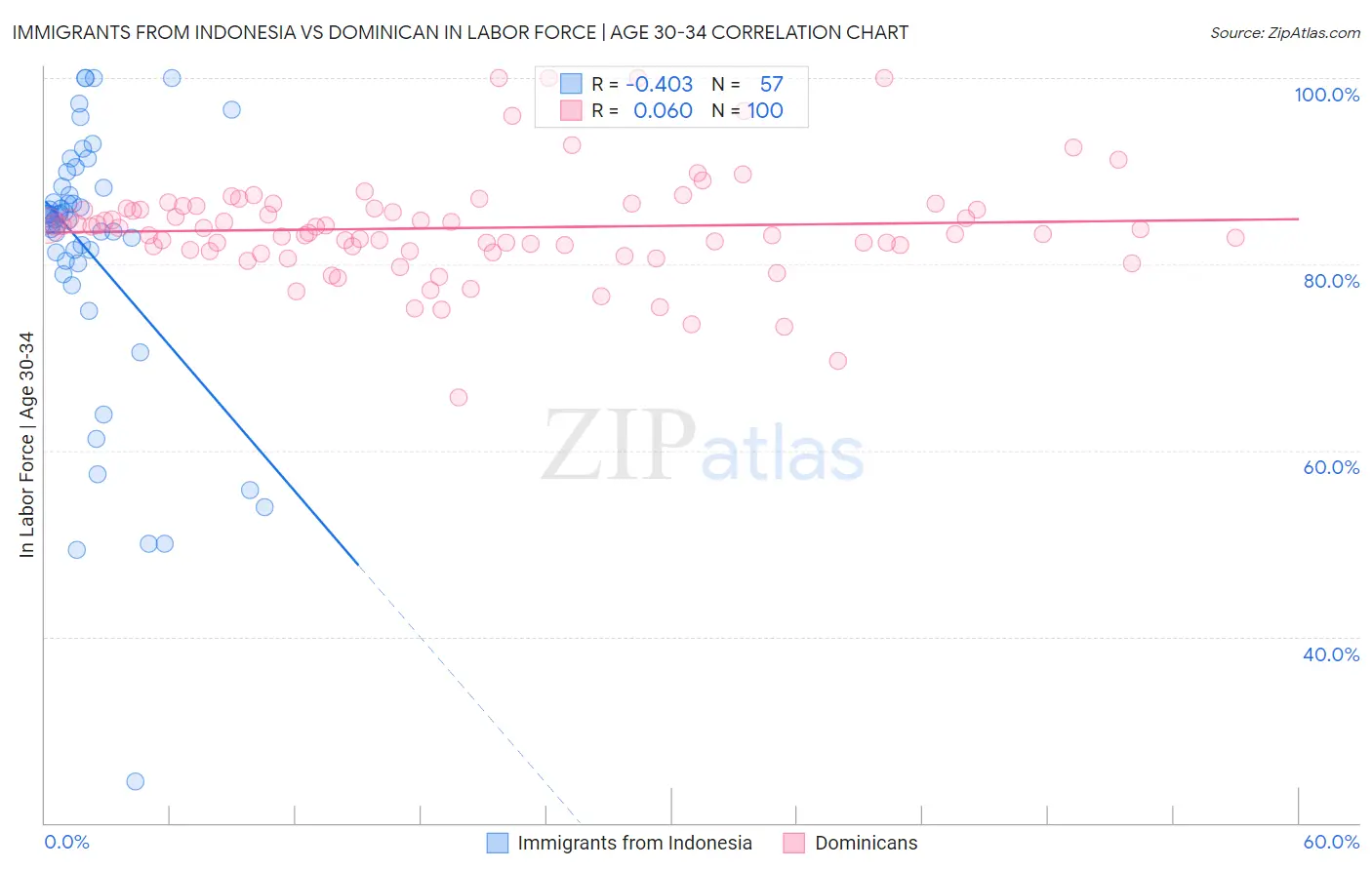 Immigrants from Indonesia vs Dominican In Labor Force | Age 30-34