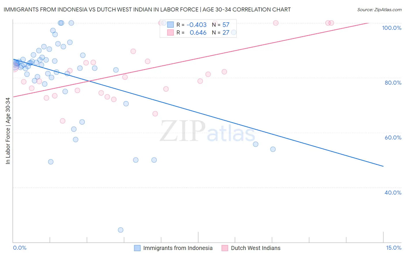 Immigrants from Indonesia vs Dutch West Indian In Labor Force | Age 30-34