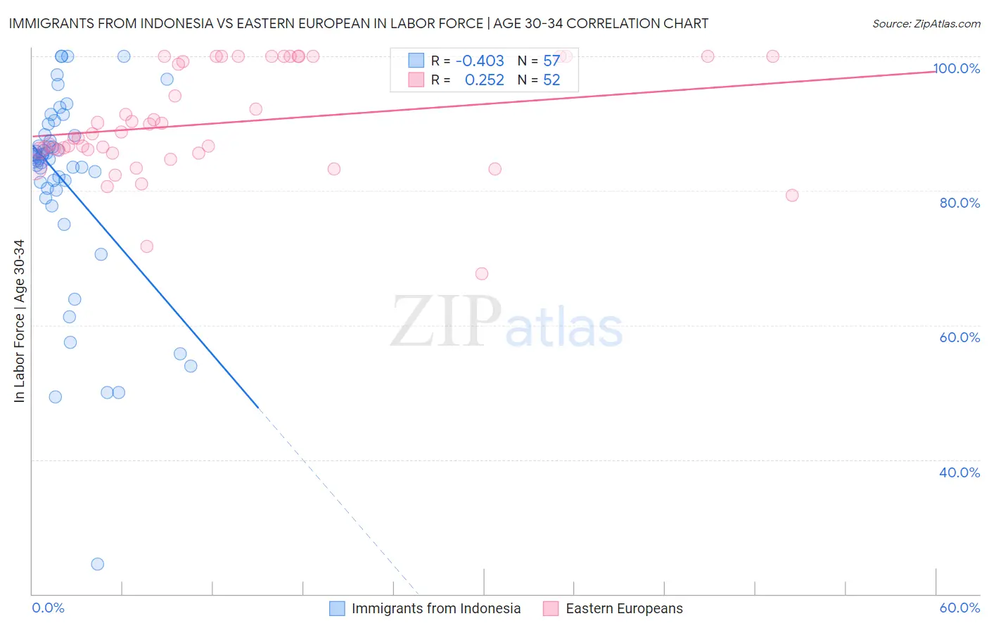 Immigrants from Indonesia vs Eastern European In Labor Force | Age 30-34