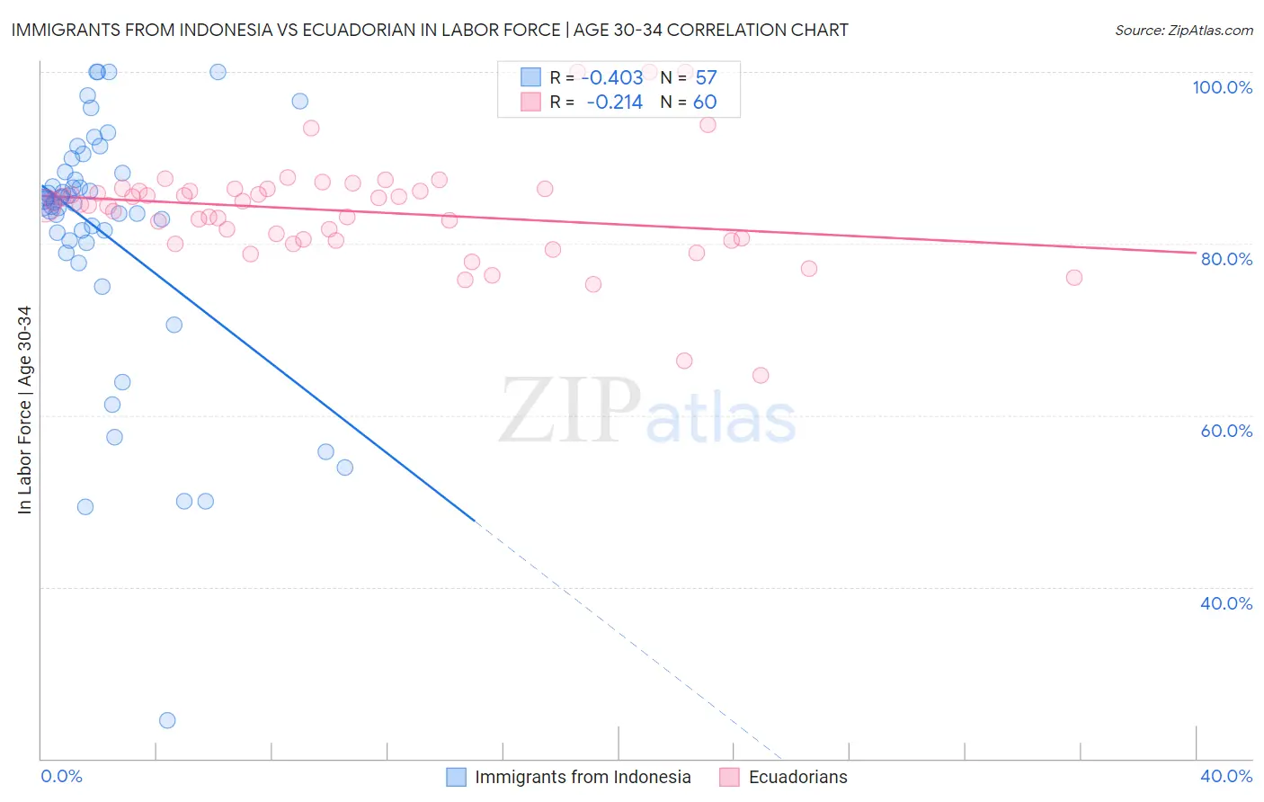 Immigrants from Indonesia vs Ecuadorian In Labor Force | Age 30-34