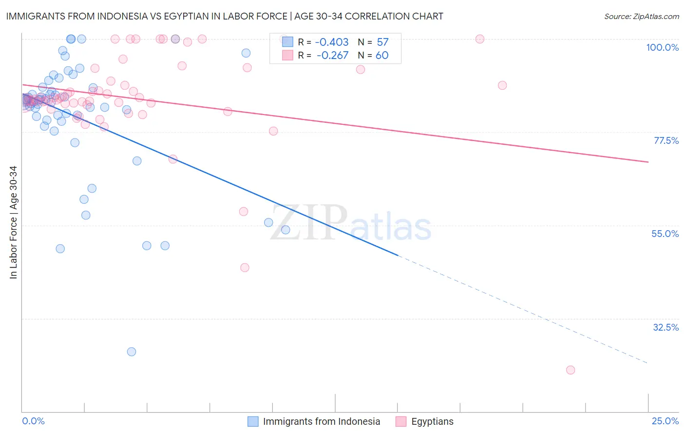 Immigrants from Indonesia vs Egyptian In Labor Force | Age 30-34
