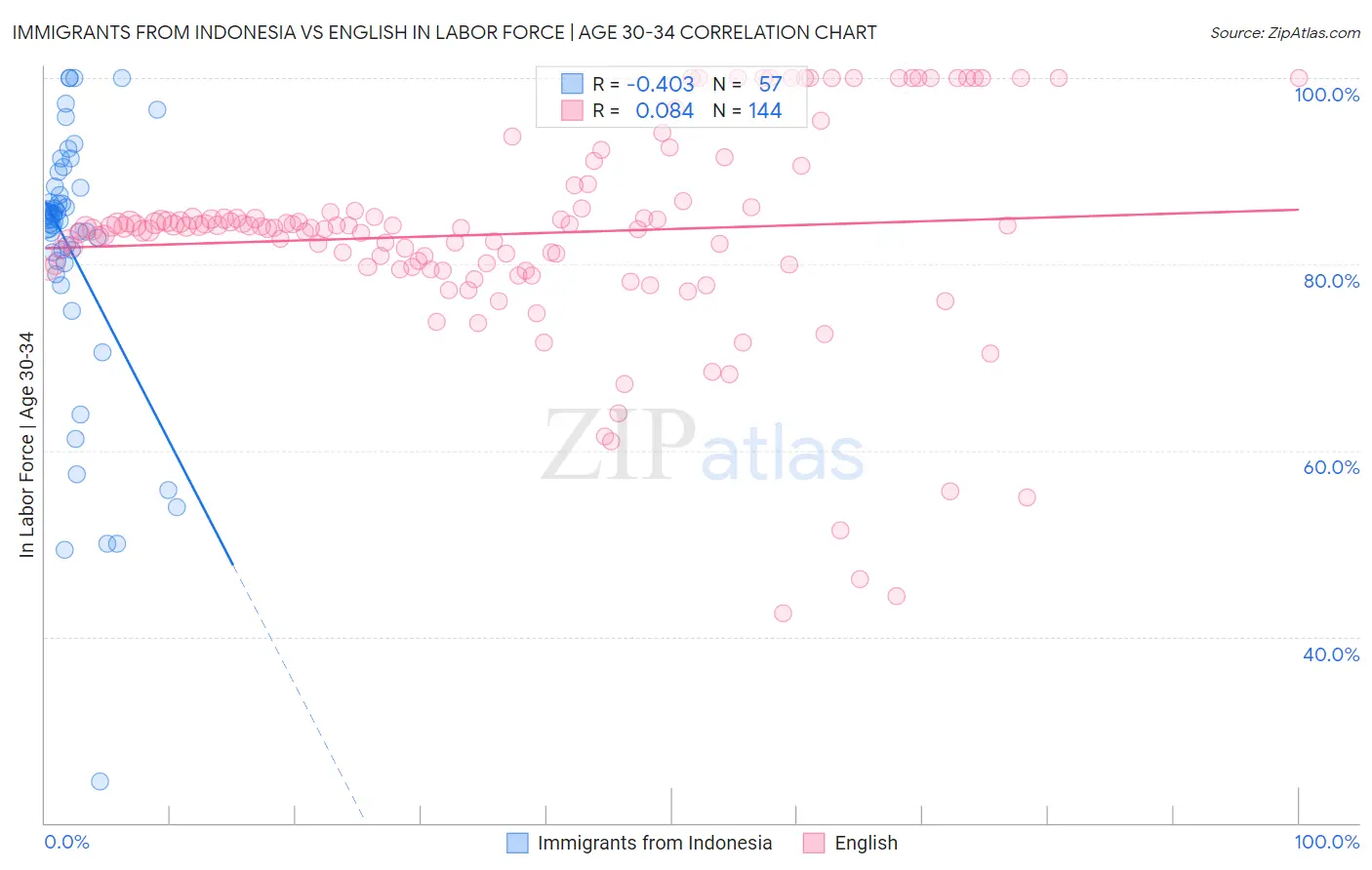 Immigrants from Indonesia vs English In Labor Force | Age 30-34