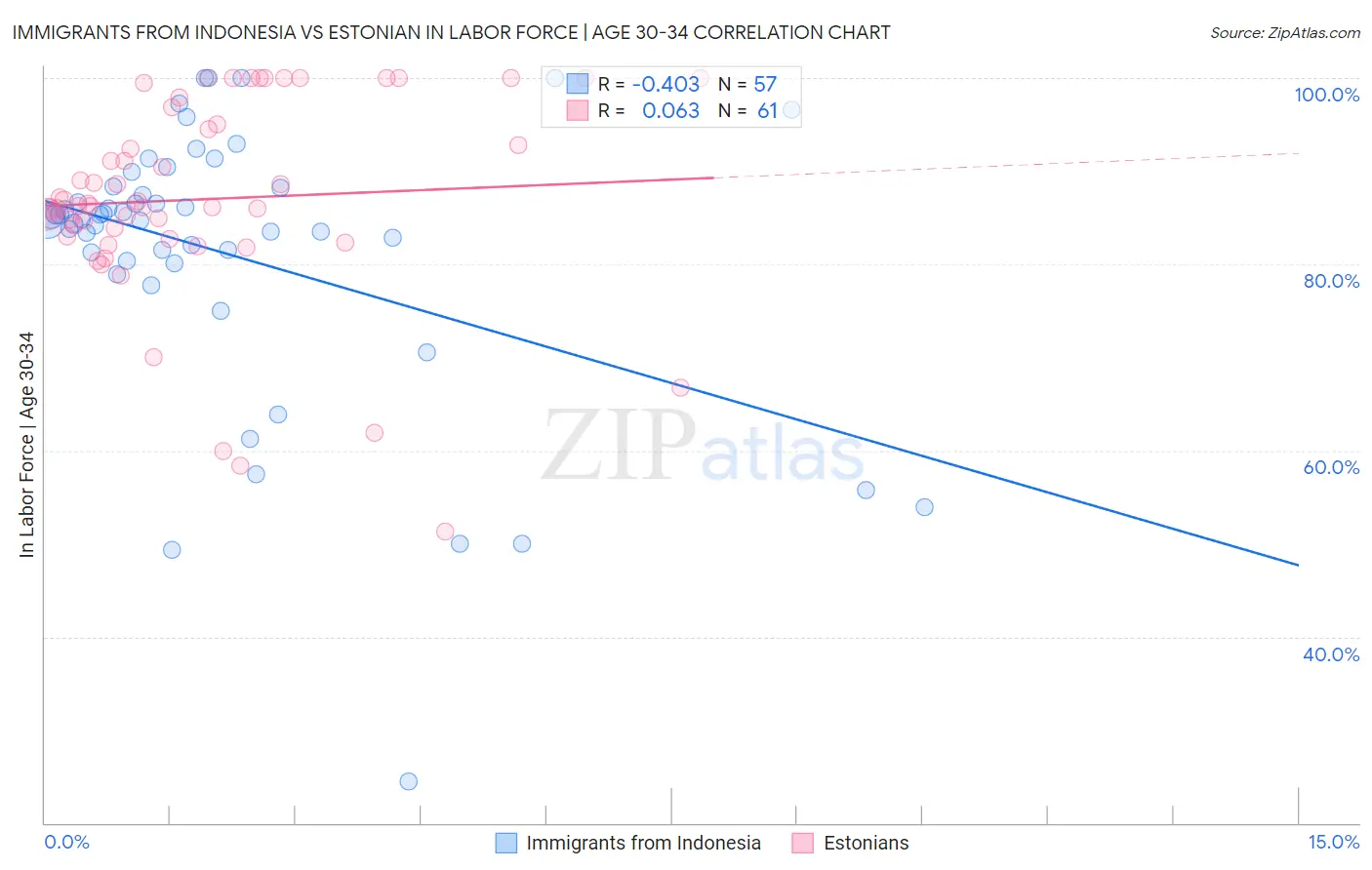 Immigrants from Indonesia vs Estonian In Labor Force | Age 30-34