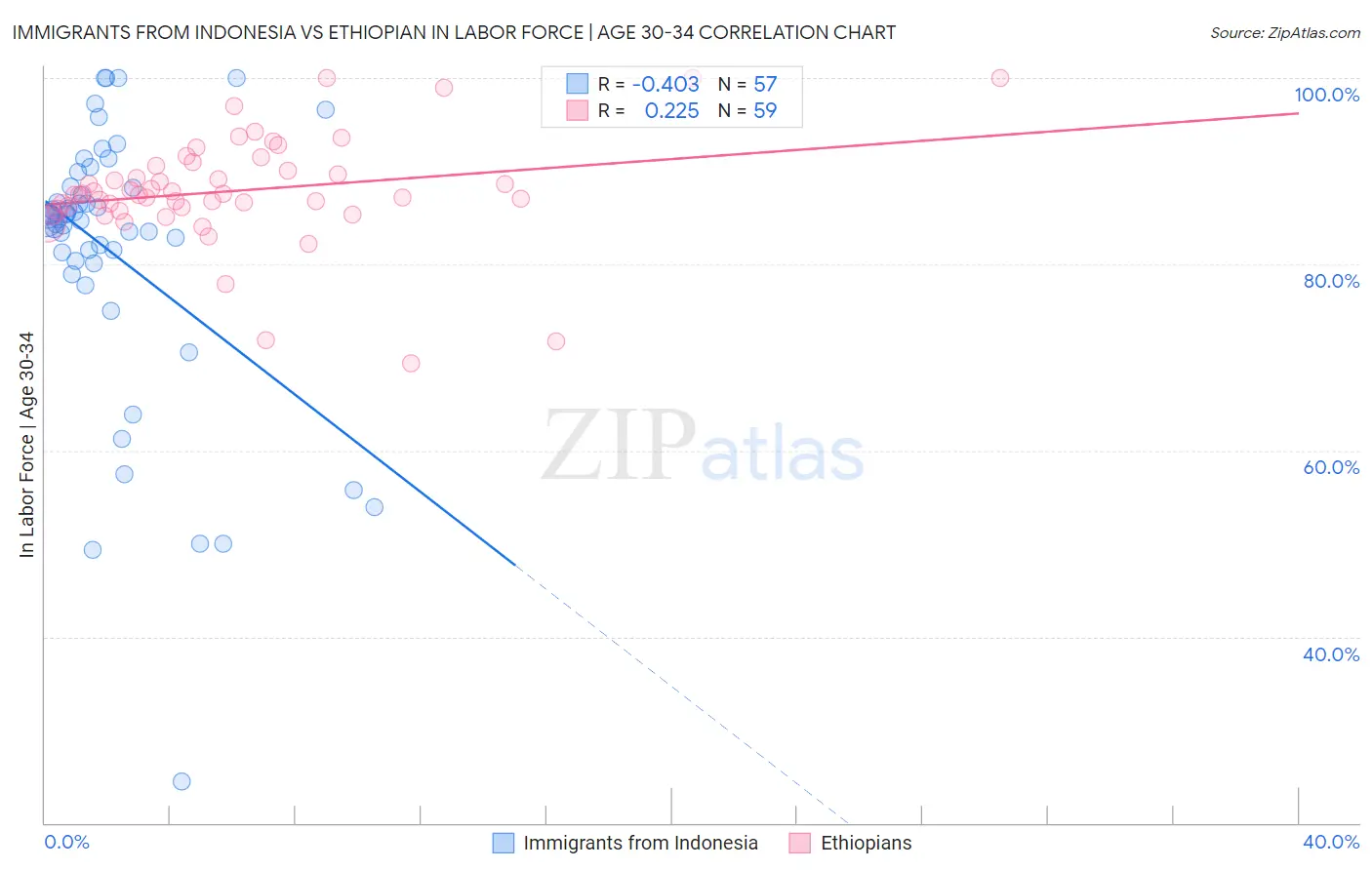 Immigrants from Indonesia vs Ethiopian In Labor Force | Age 30-34
