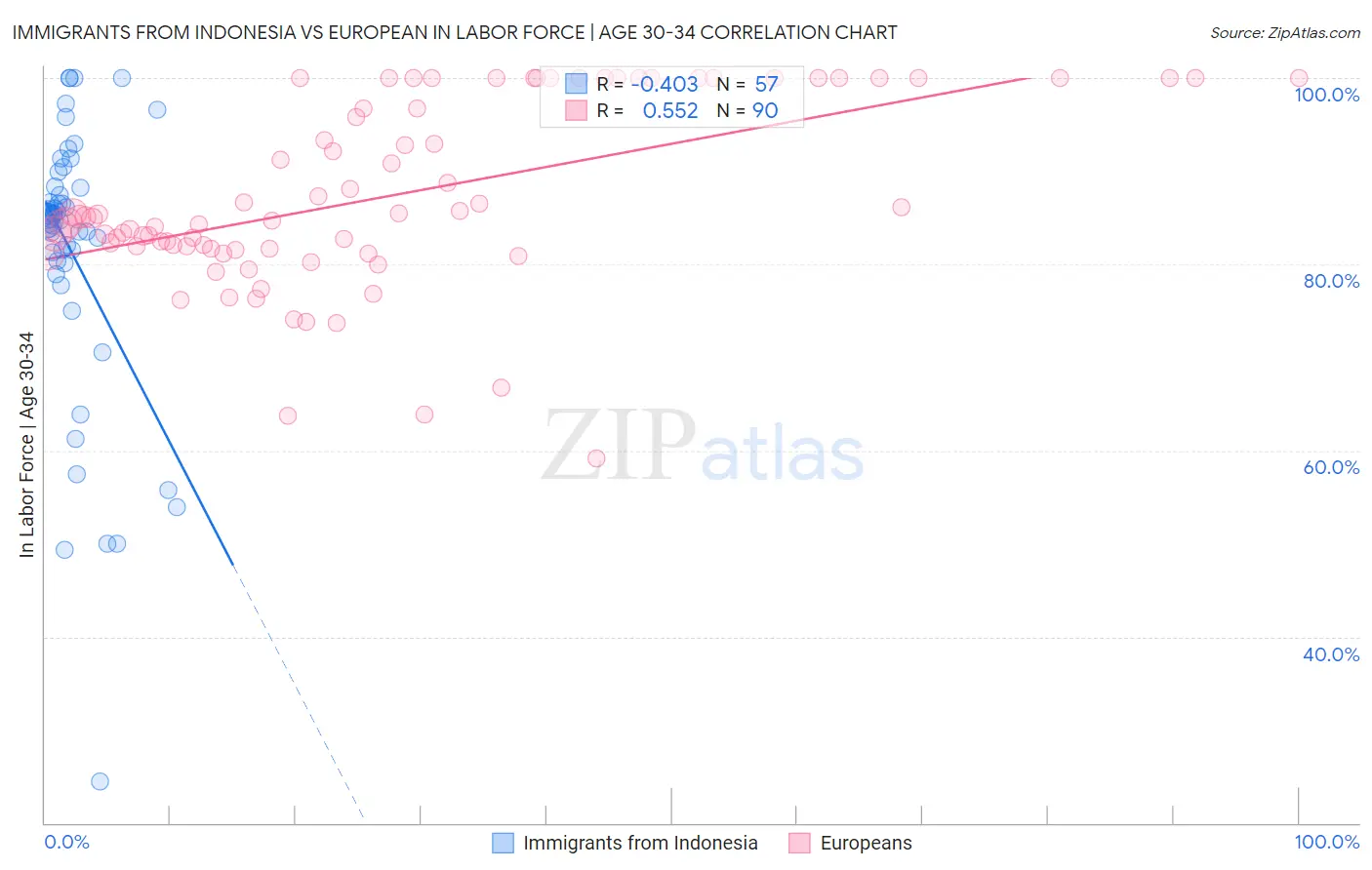 Immigrants from Indonesia vs European In Labor Force | Age 30-34