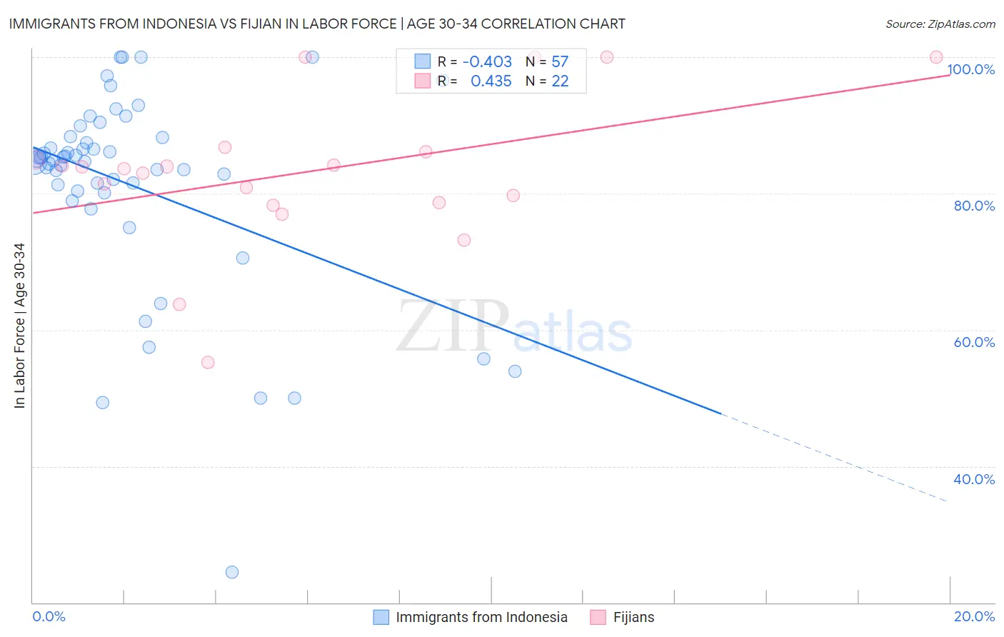 Immigrants from Indonesia vs Fijian In Labor Force | Age 30-34