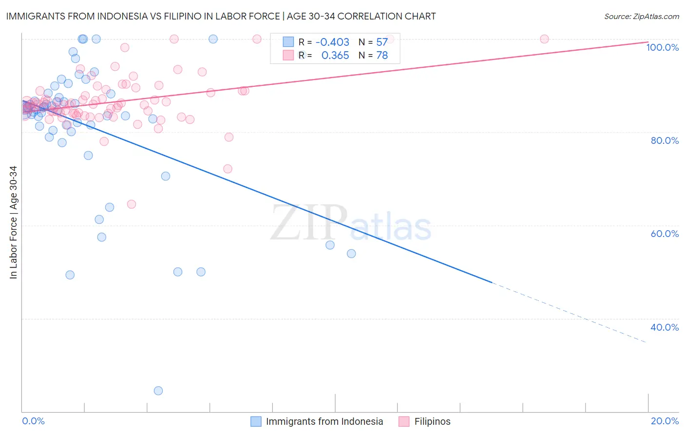 Immigrants from Indonesia vs Filipino In Labor Force | Age 30-34