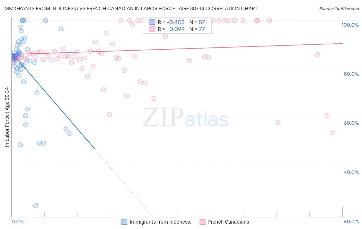 Immigrants from Indonesia vs French Canadian In Labor Force | Age 30-34