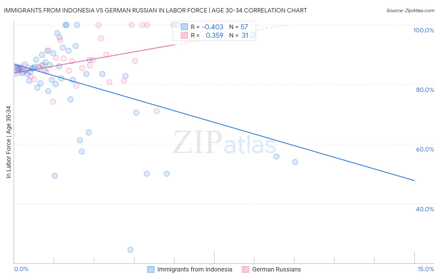 Immigrants from Indonesia vs German Russian In Labor Force | Age 30-34