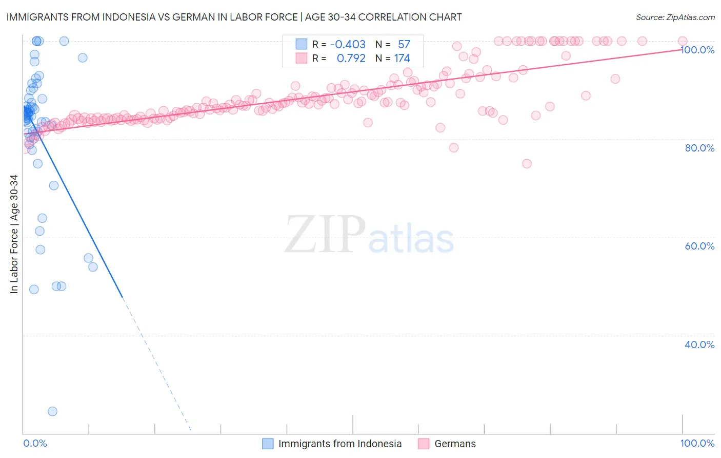Immigrants from Indonesia vs German In Labor Force | Age 30-34