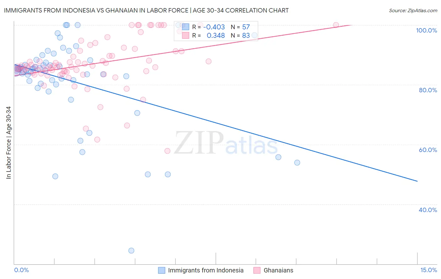 Immigrants from Indonesia vs Ghanaian In Labor Force | Age 30-34