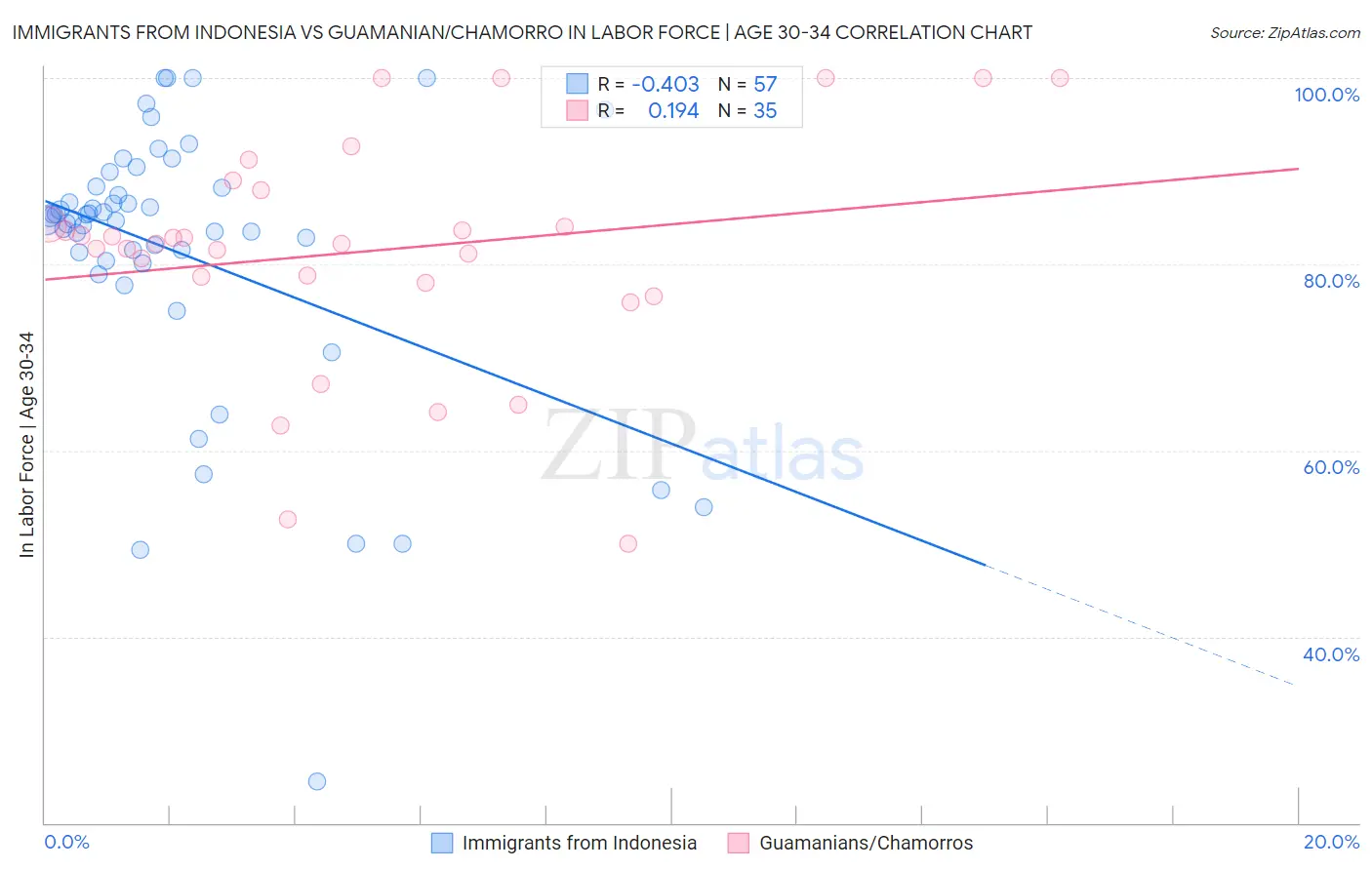 Immigrants from Indonesia vs Guamanian/Chamorro In Labor Force | Age 30-34
