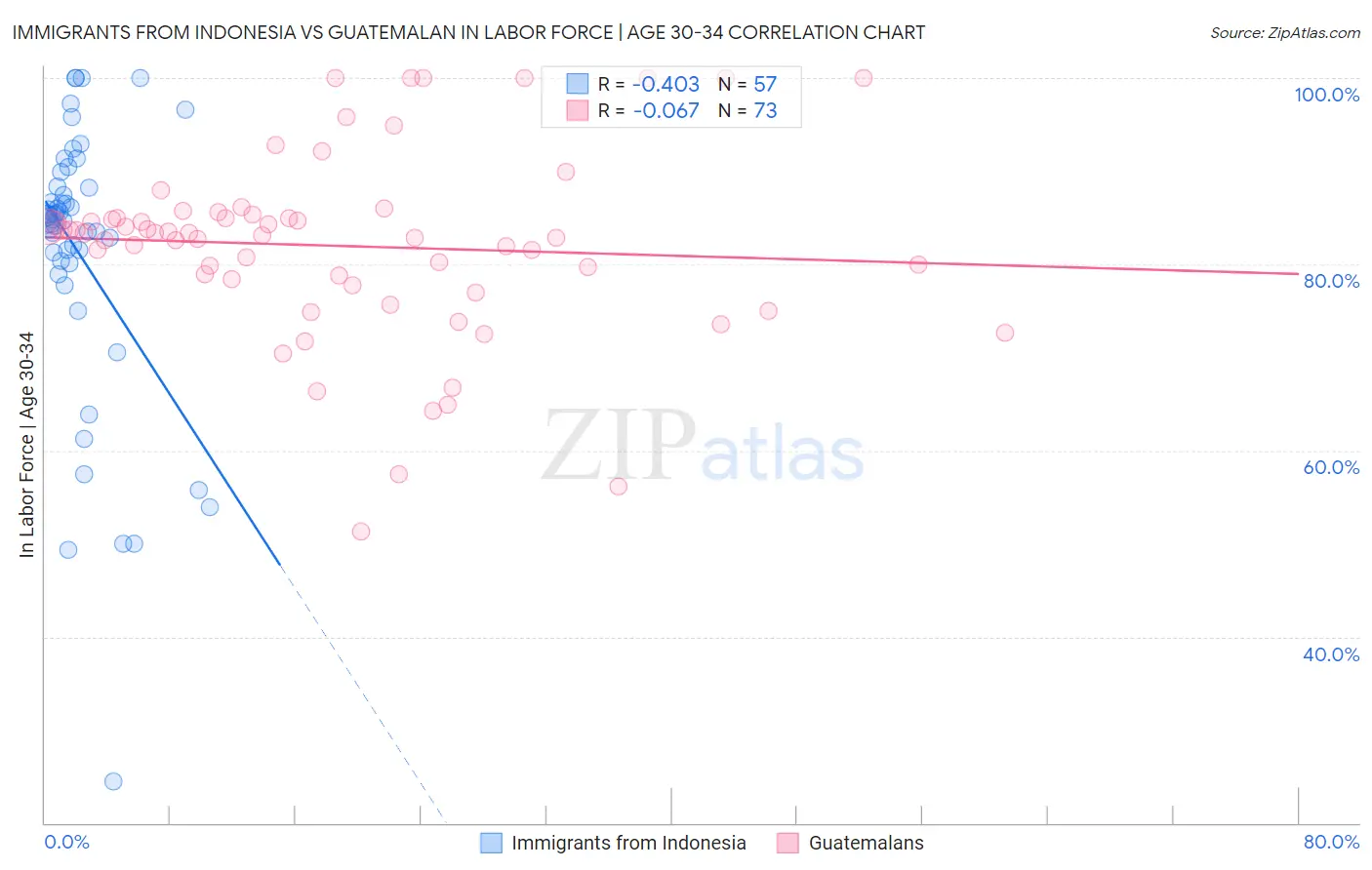 Immigrants from Indonesia vs Guatemalan In Labor Force | Age 30-34