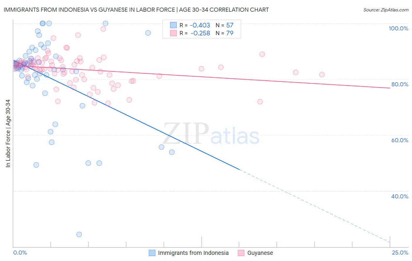Immigrants from Indonesia vs Guyanese In Labor Force | Age 30-34