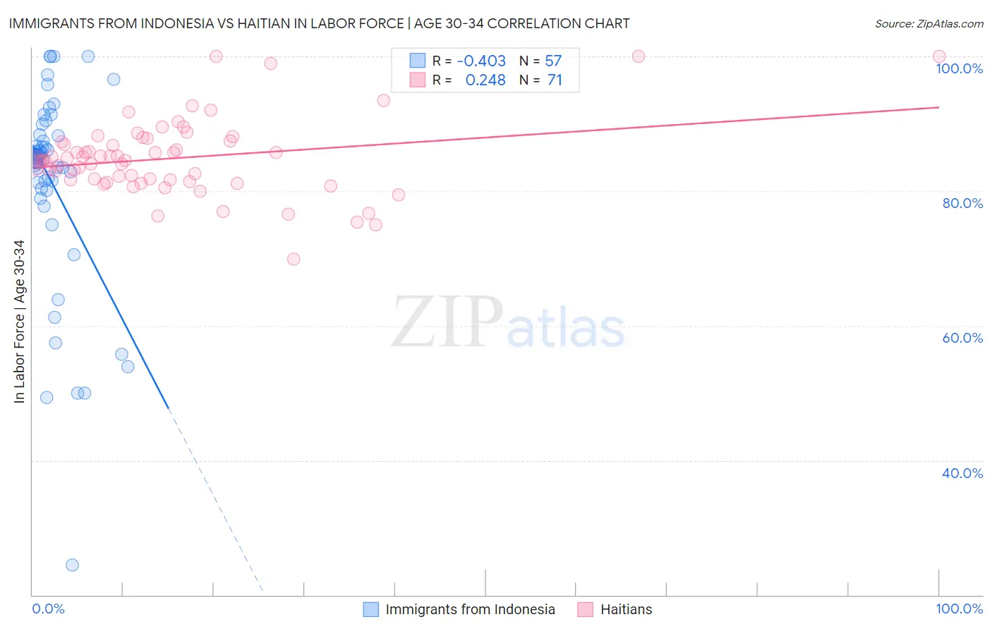 Immigrants from Indonesia vs Haitian In Labor Force | Age 30-34