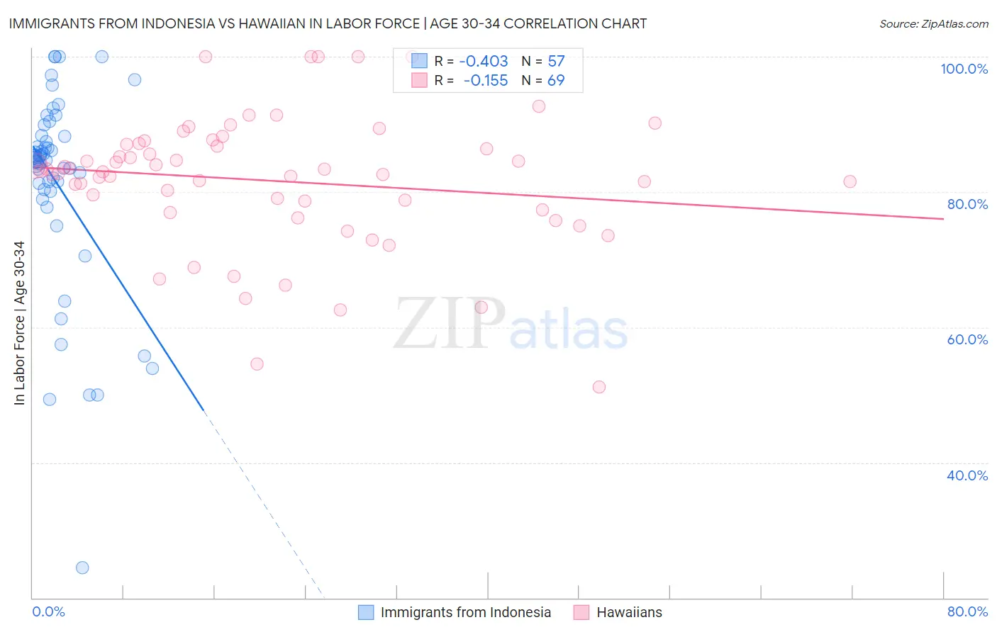 Immigrants from Indonesia vs Hawaiian In Labor Force | Age 30-34