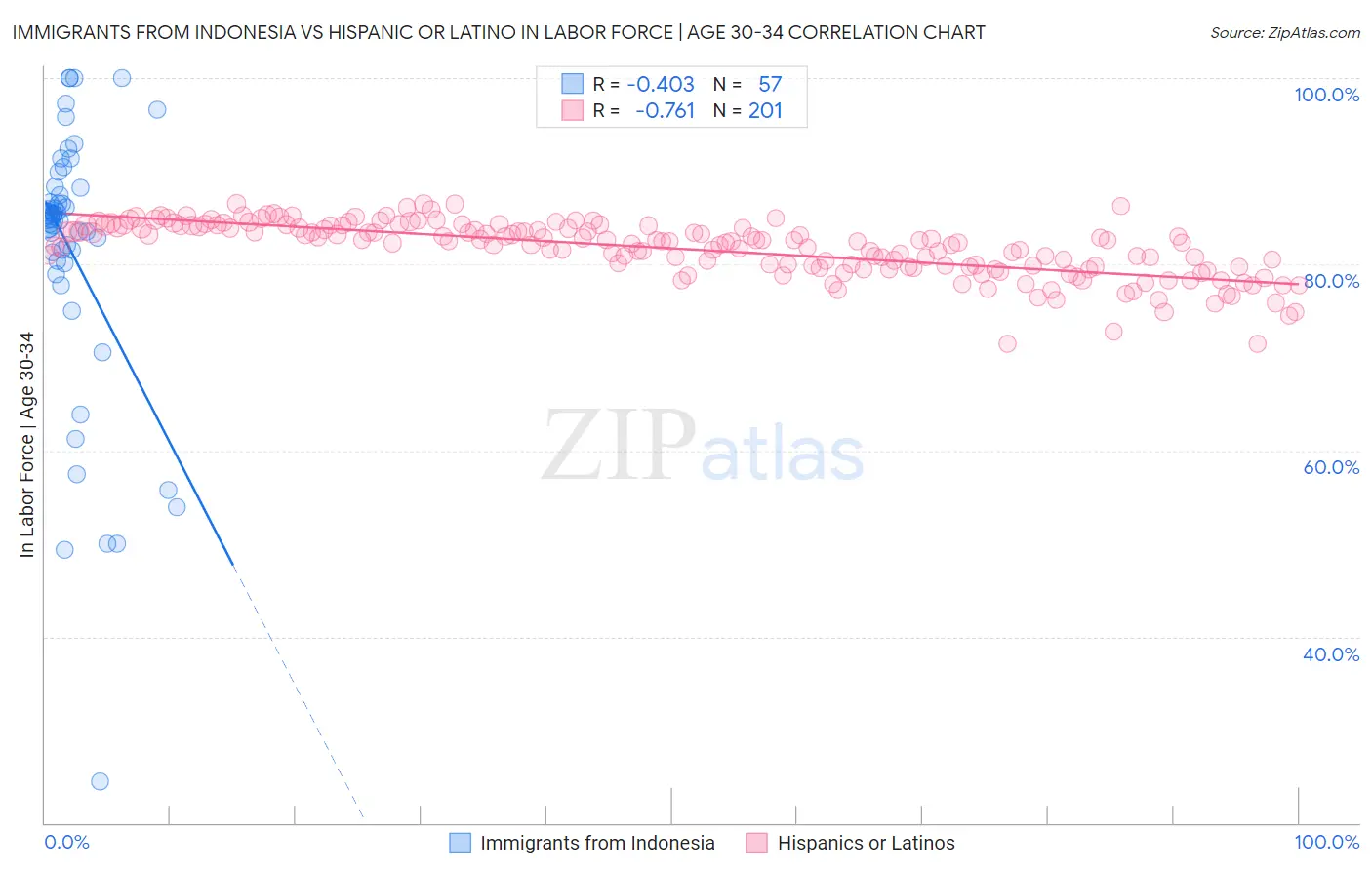 Immigrants from Indonesia vs Hispanic or Latino In Labor Force | Age 30-34