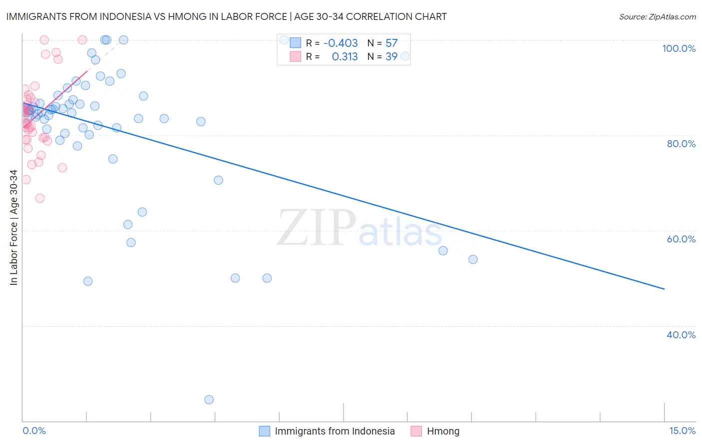 Immigrants from Indonesia vs Hmong In Labor Force | Age 30-34