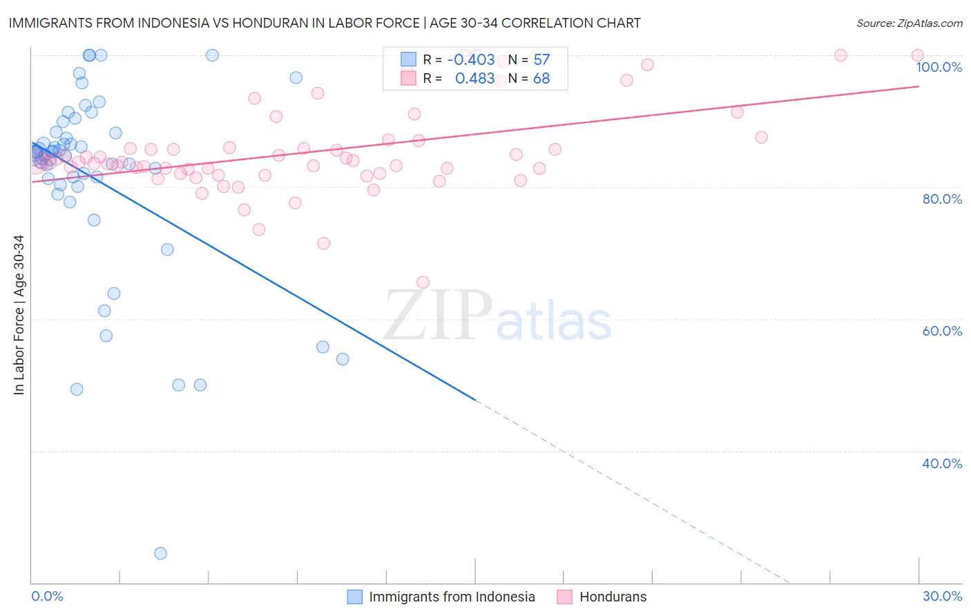 Immigrants from Indonesia vs Honduran In Labor Force | Age 30-34