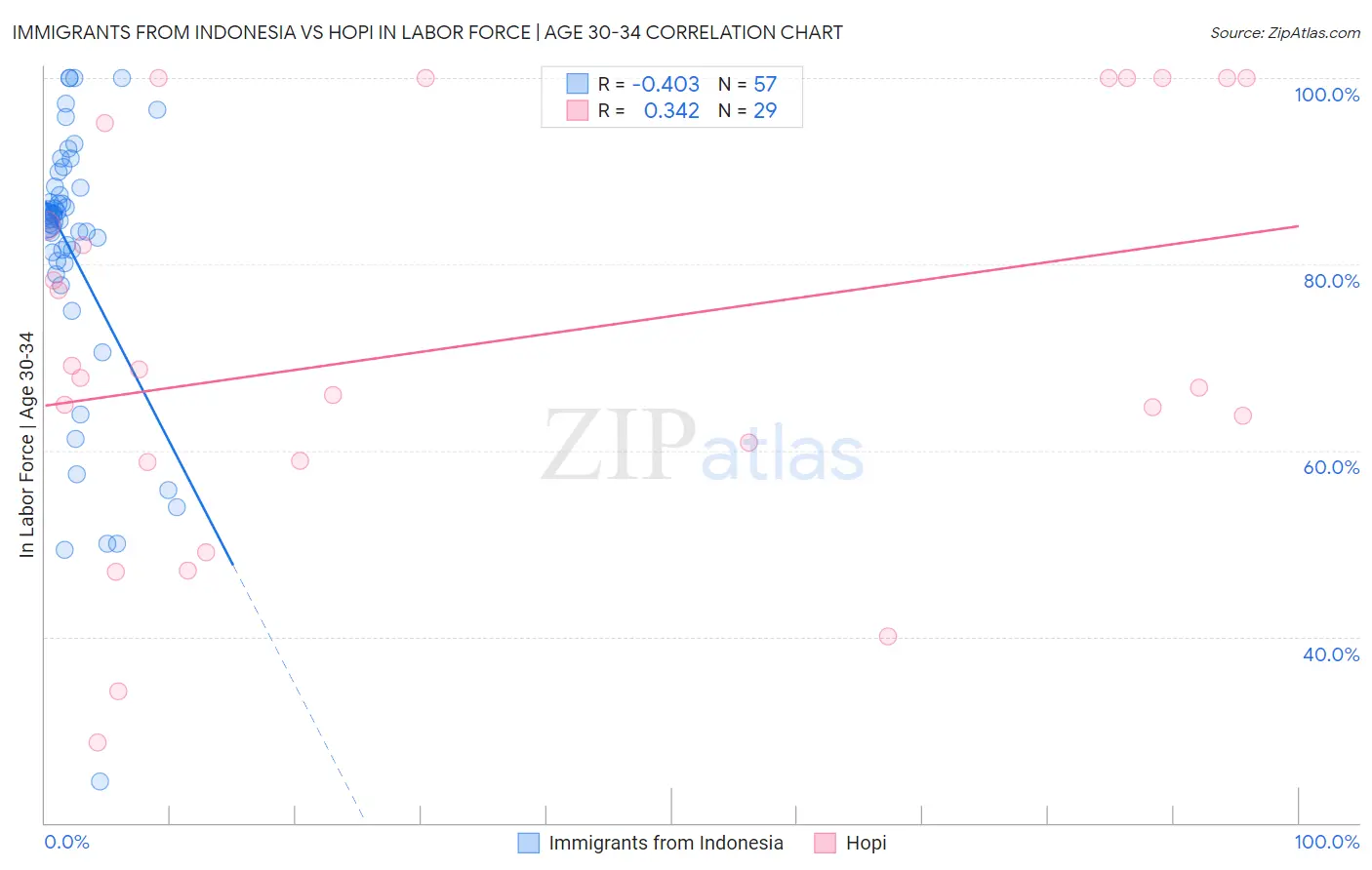 Immigrants from Indonesia vs Hopi In Labor Force | Age 30-34