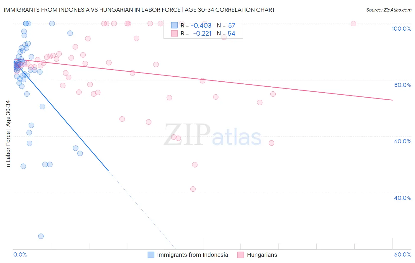 Immigrants from Indonesia vs Hungarian In Labor Force | Age 30-34
