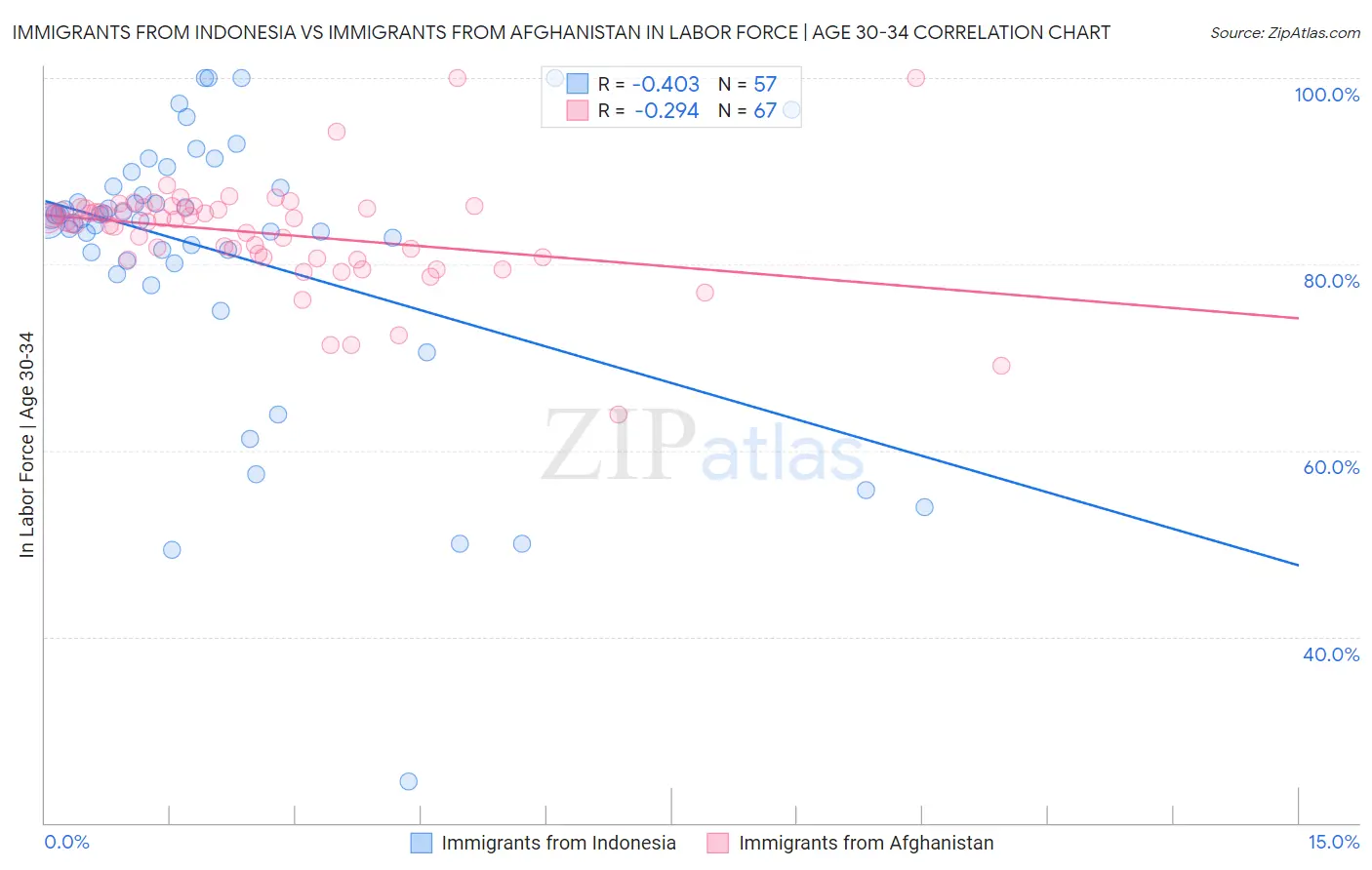 Immigrants from Indonesia vs Immigrants from Afghanistan In Labor Force | Age 30-34