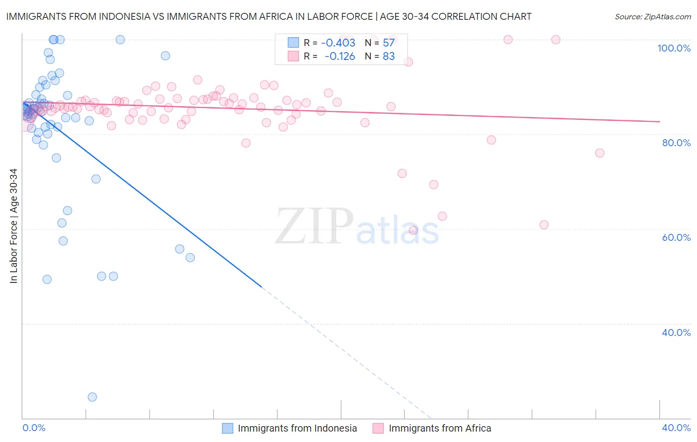 Immigrants from Indonesia vs Immigrants from Africa In Labor Force | Age 30-34