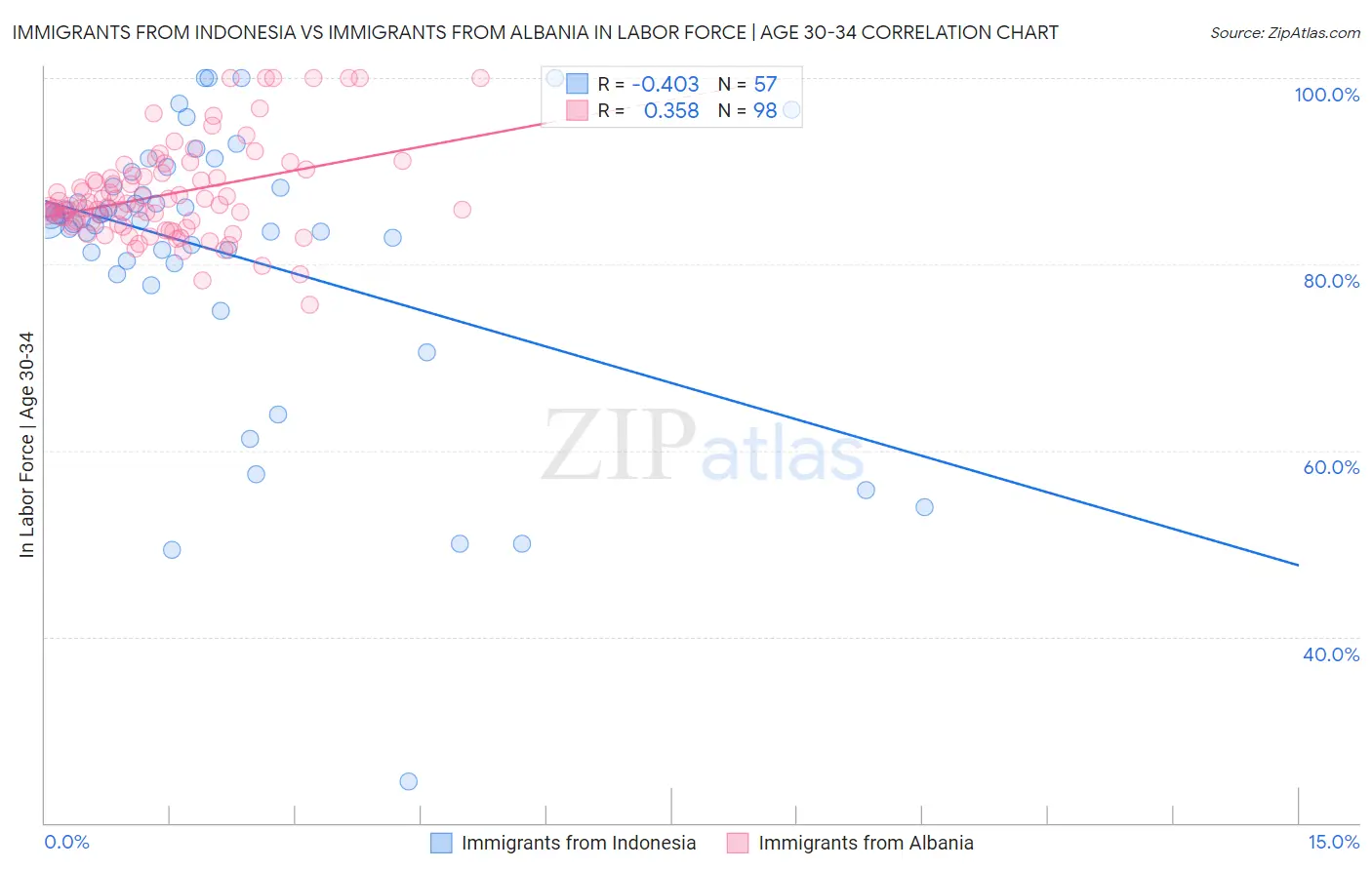 Immigrants from Indonesia vs Immigrants from Albania In Labor Force | Age 30-34