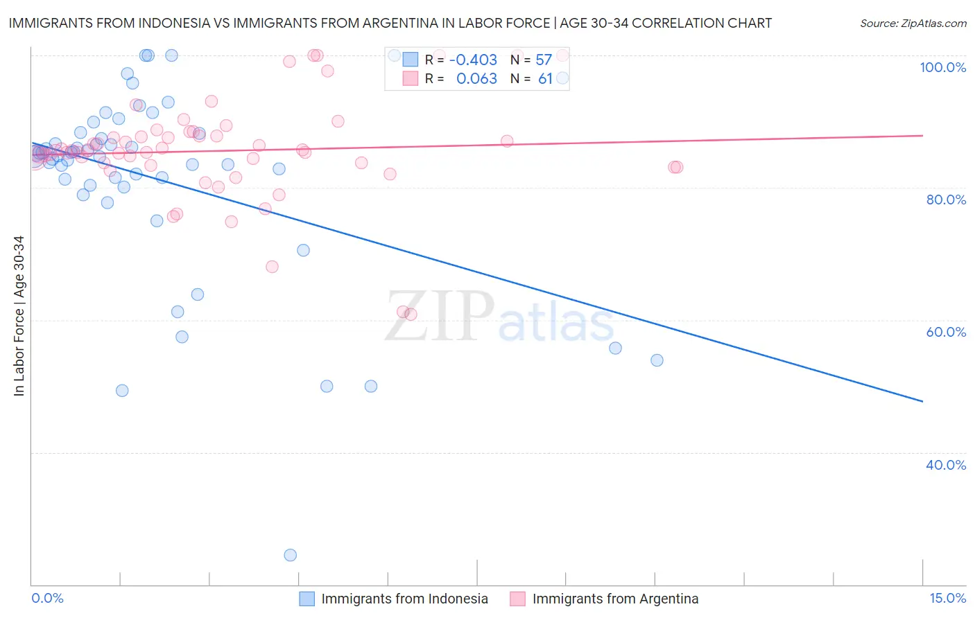 Immigrants from Indonesia vs Immigrants from Argentina In Labor Force | Age 30-34
