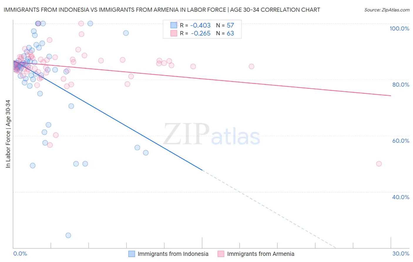 Immigrants from Indonesia vs Immigrants from Armenia In Labor Force | Age 30-34