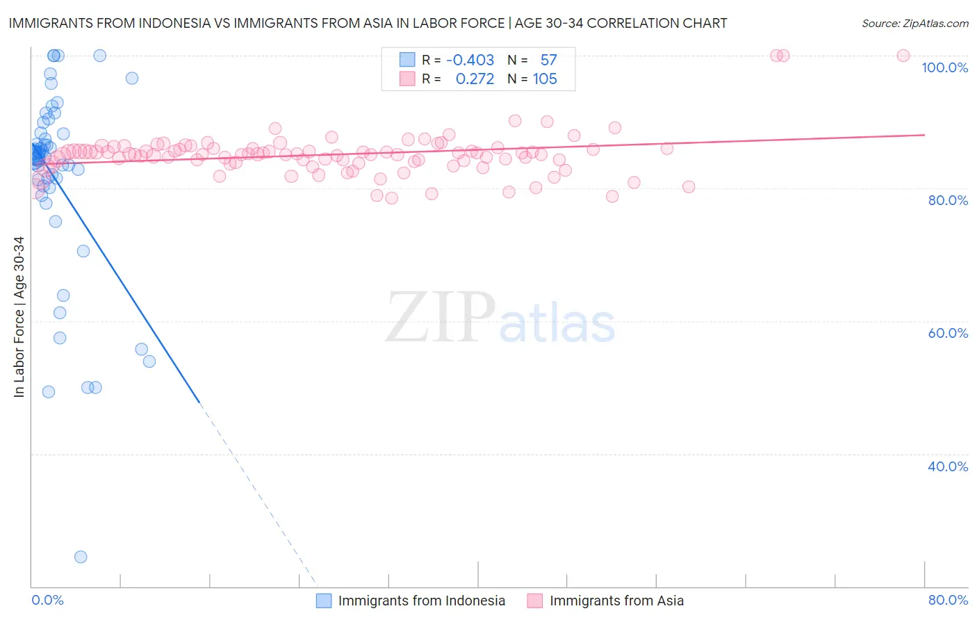 Immigrants from Indonesia vs Immigrants from Asia In Labor Force | Age 30-34