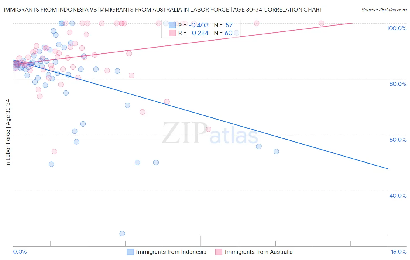 Immigrants from Indonesia vs Immigrants from Australia In Labor Force | Age 30-34
