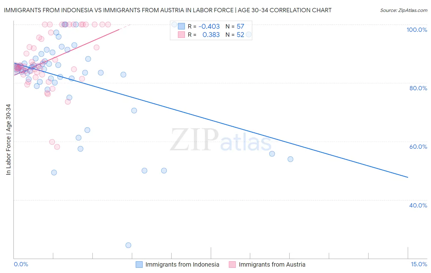Immigrants from Indonesia vs Immigrants from Austria In Labor Force | Age 30-34