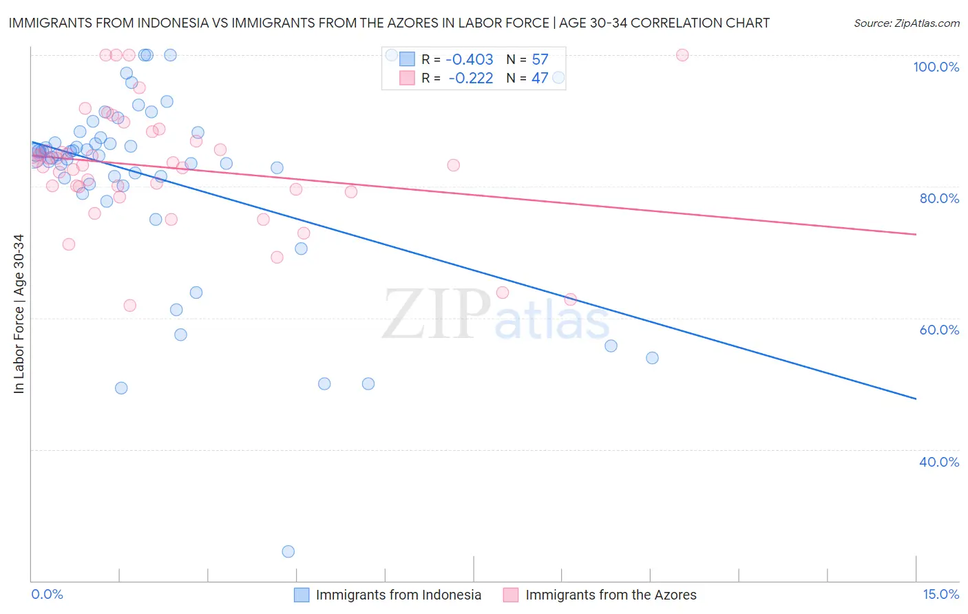 Immigrants from Indonesia vs Immigrants from the Azores In Labor Force | Age 30-34