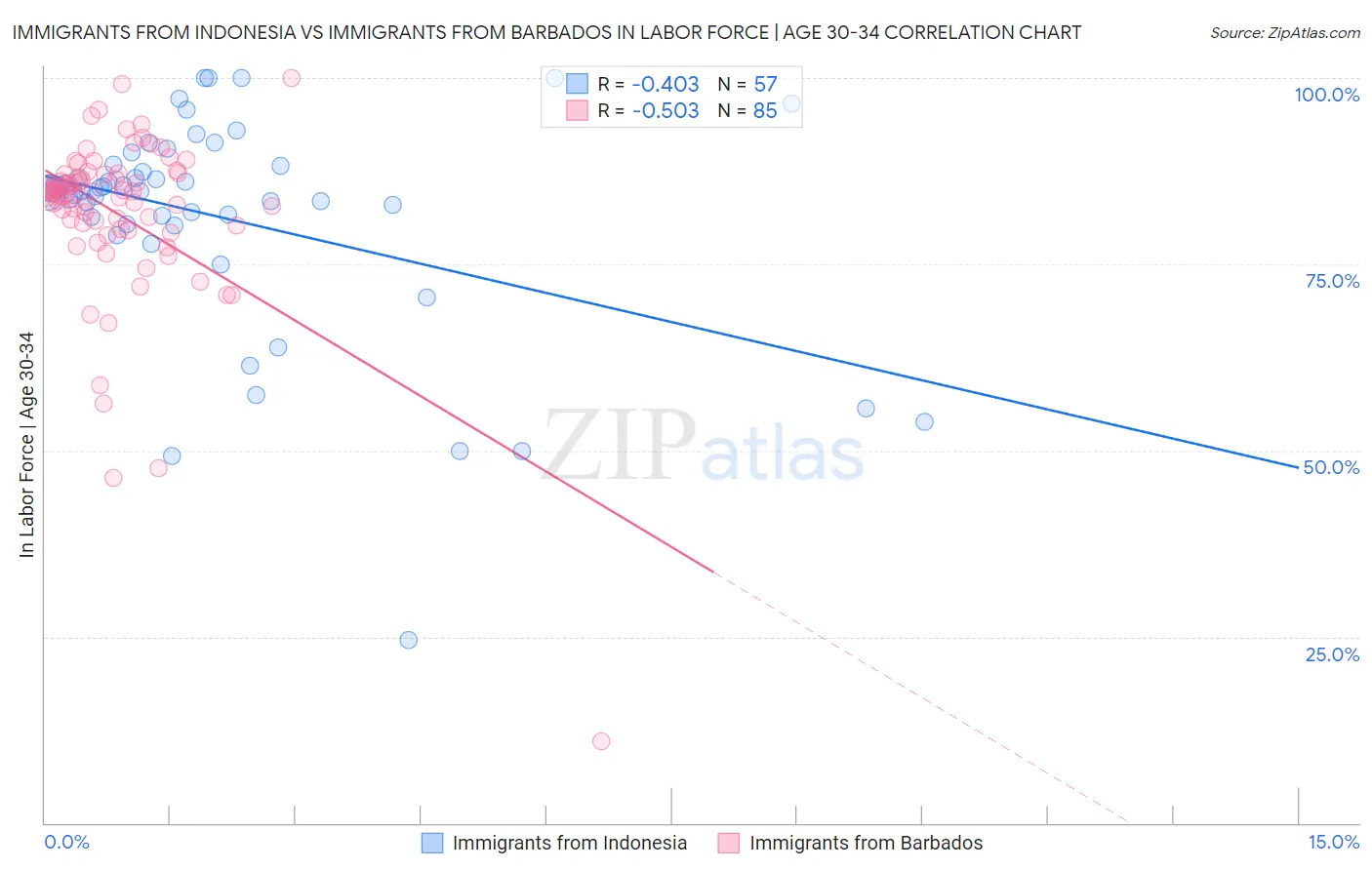 Immigrants from Indonesia vs Immigrants from Barbados In Labor Force | Age 30-34