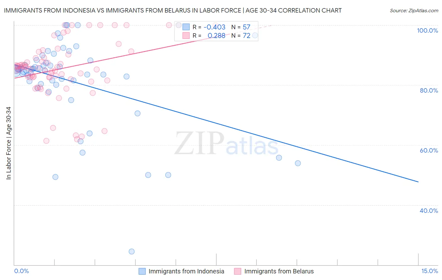 Immigrants from Indonesia vs Immigrants from Belarus In Labor Force | Age 30-34