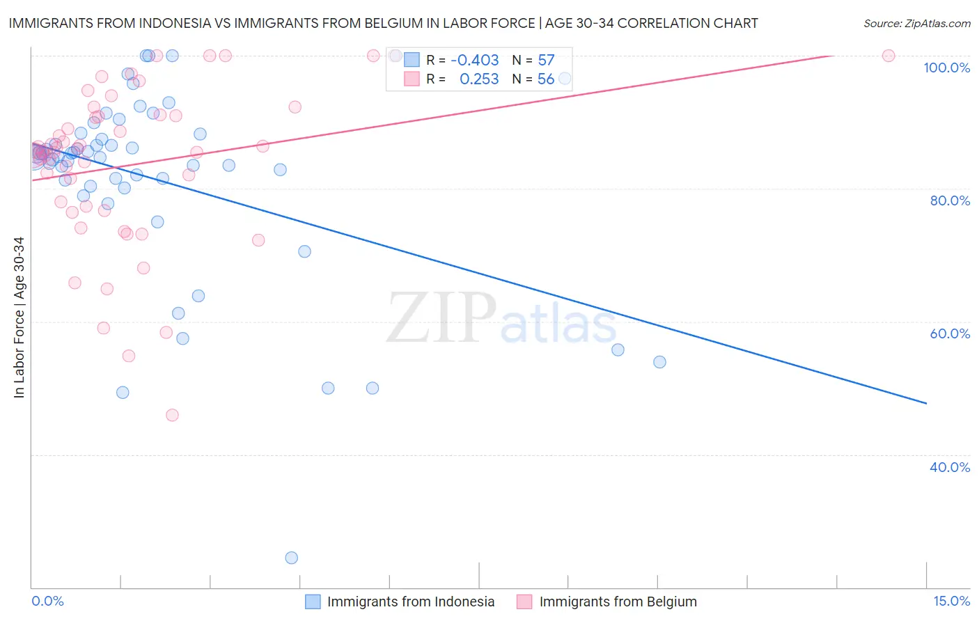 Immigrants from Indonesia vs Immigrants from Belgium In Labor Force | Age 30-34