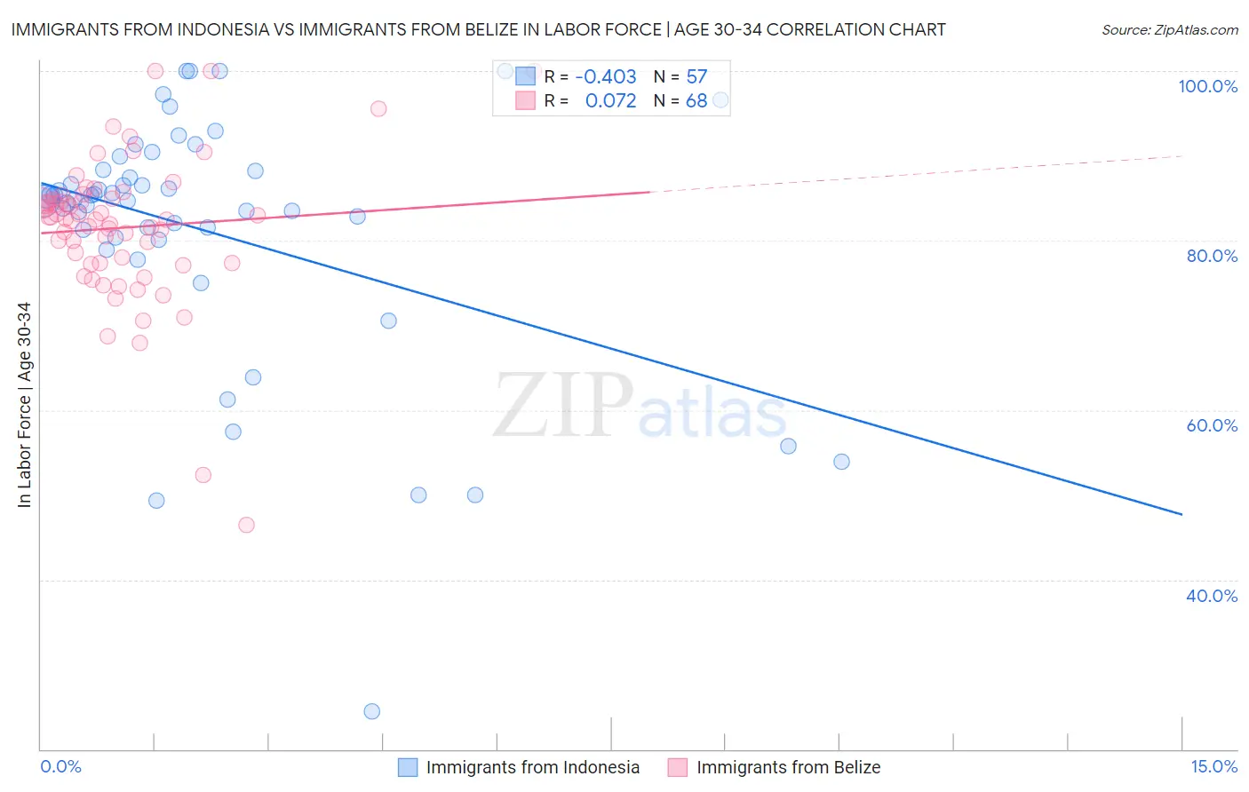Immigrants from Indonesia vs Immigrants from Belize In Labor Force | Age 30-34
