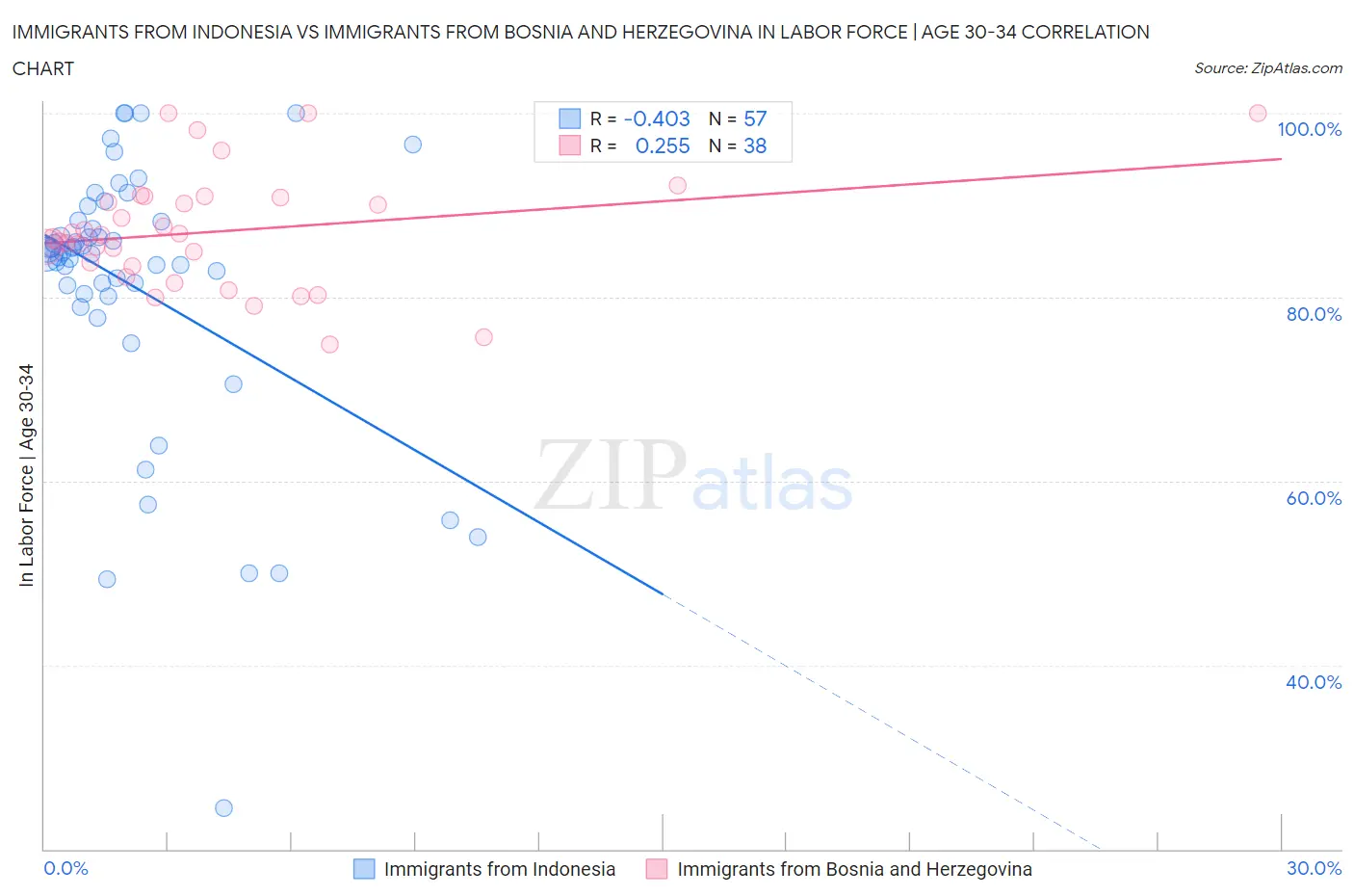 Immigrants from Indonesia vs Immigrants from Bosnia and Herzegovina In Labor Force | Age 30-34