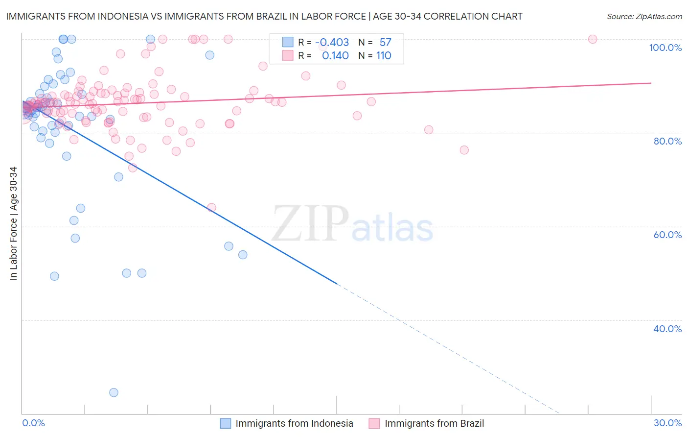 Immigrants from Indonesia vs Immigrants from Brazil In Labor Force | Age 30-34