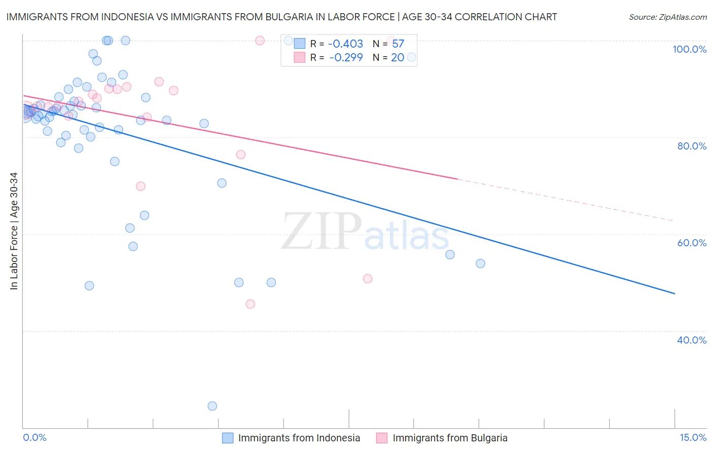 Immigrants from Indonesia vs Immigrants from Bulgaria In Labor Force | Age 30-34