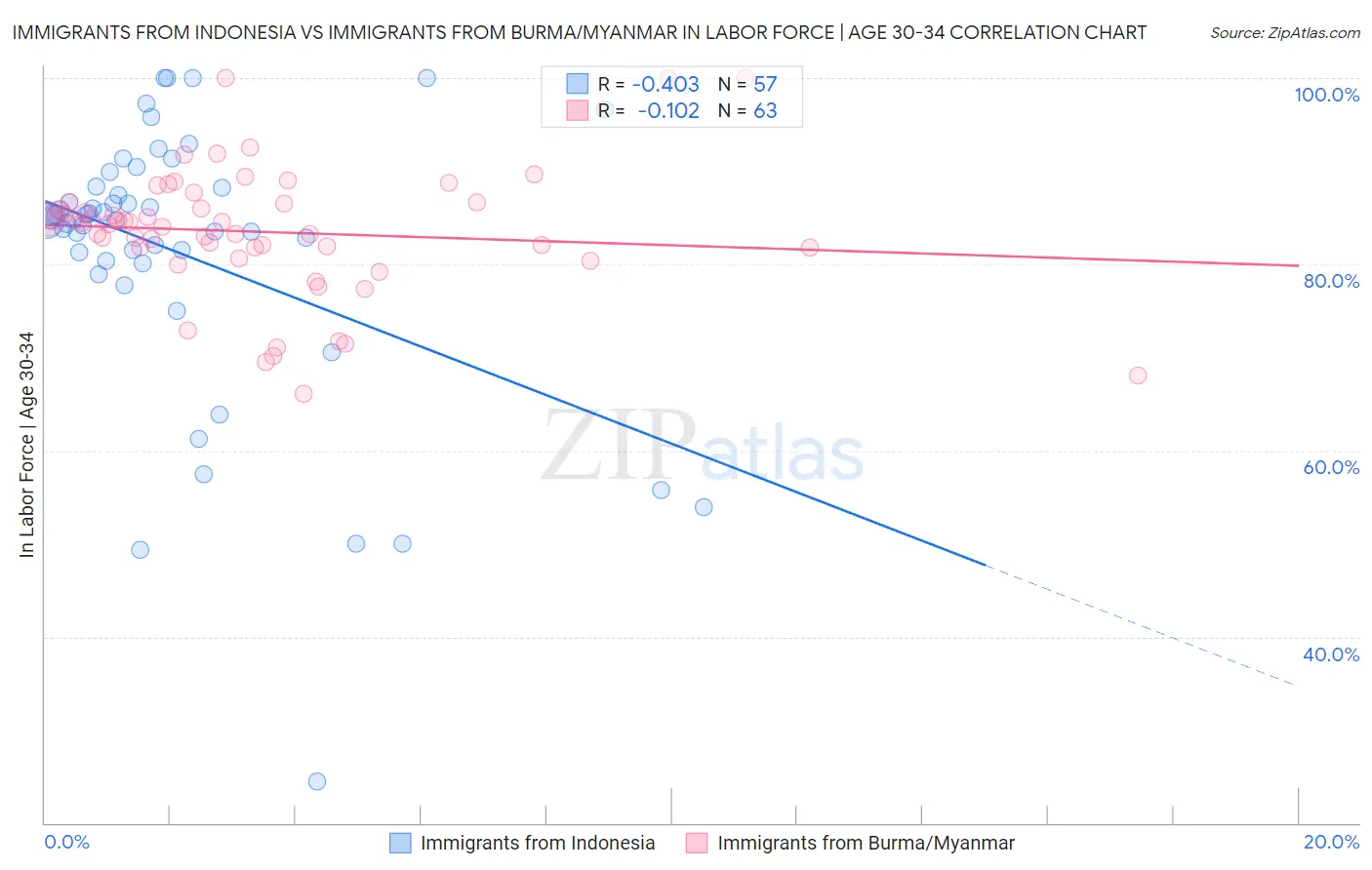 Immigrants from Indonesia vs Immigrants from Burma/Myanmar In Labor Force | Age 30-34