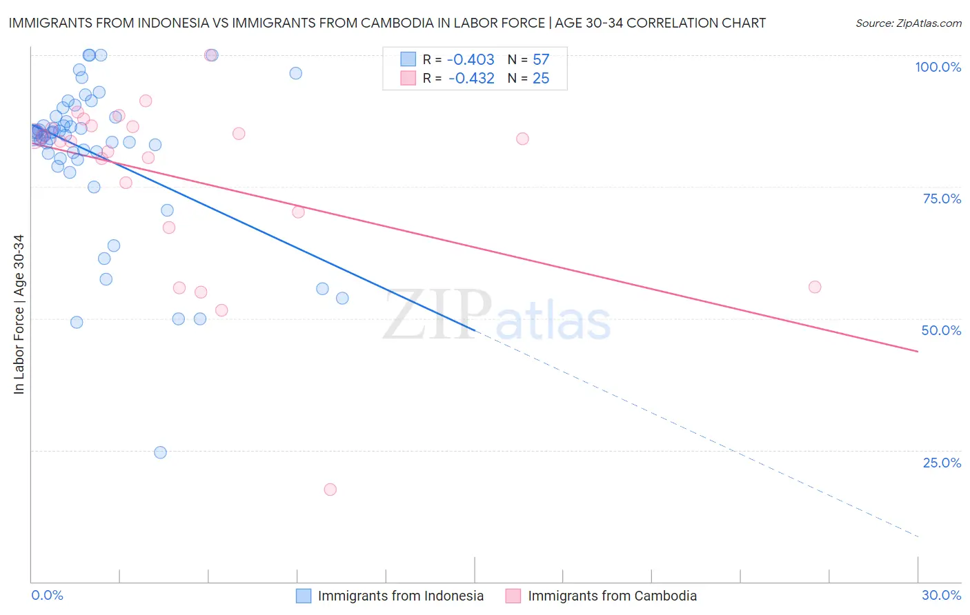Immigrants from Indonesia vs Immigrants from Cambodia In Labor Force | Age 30-34