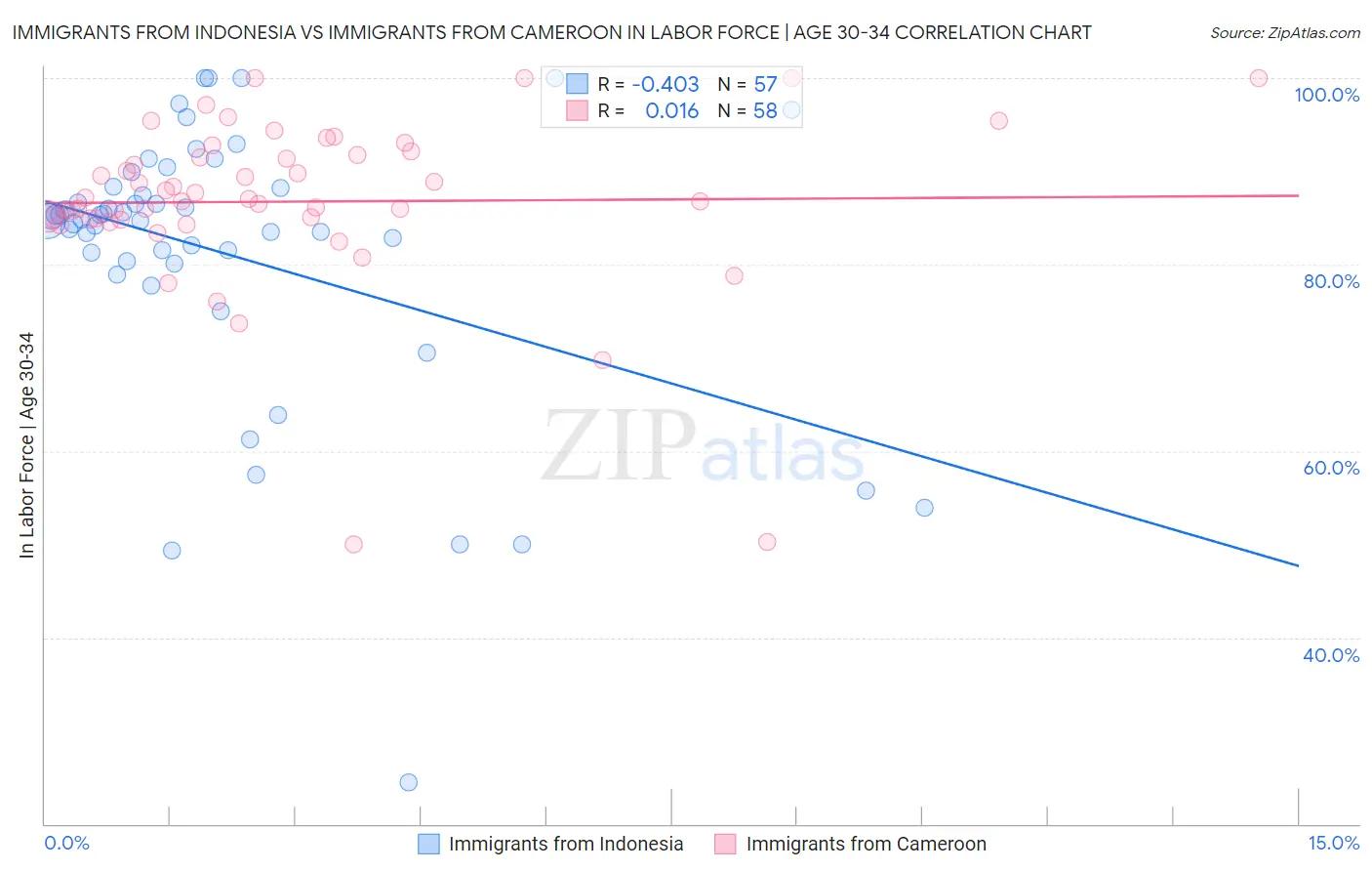 Immigrants from Indonesia vs Immigrants from Cameroon In Labor Force | Age 30-34