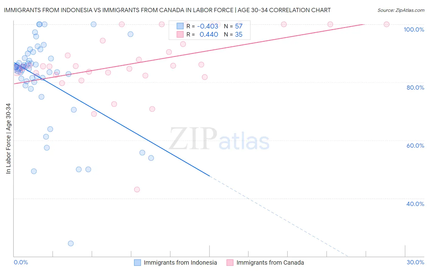 Immigrants from Indonesia vs Immigrants from Canada In Labor Force | Age 30-34