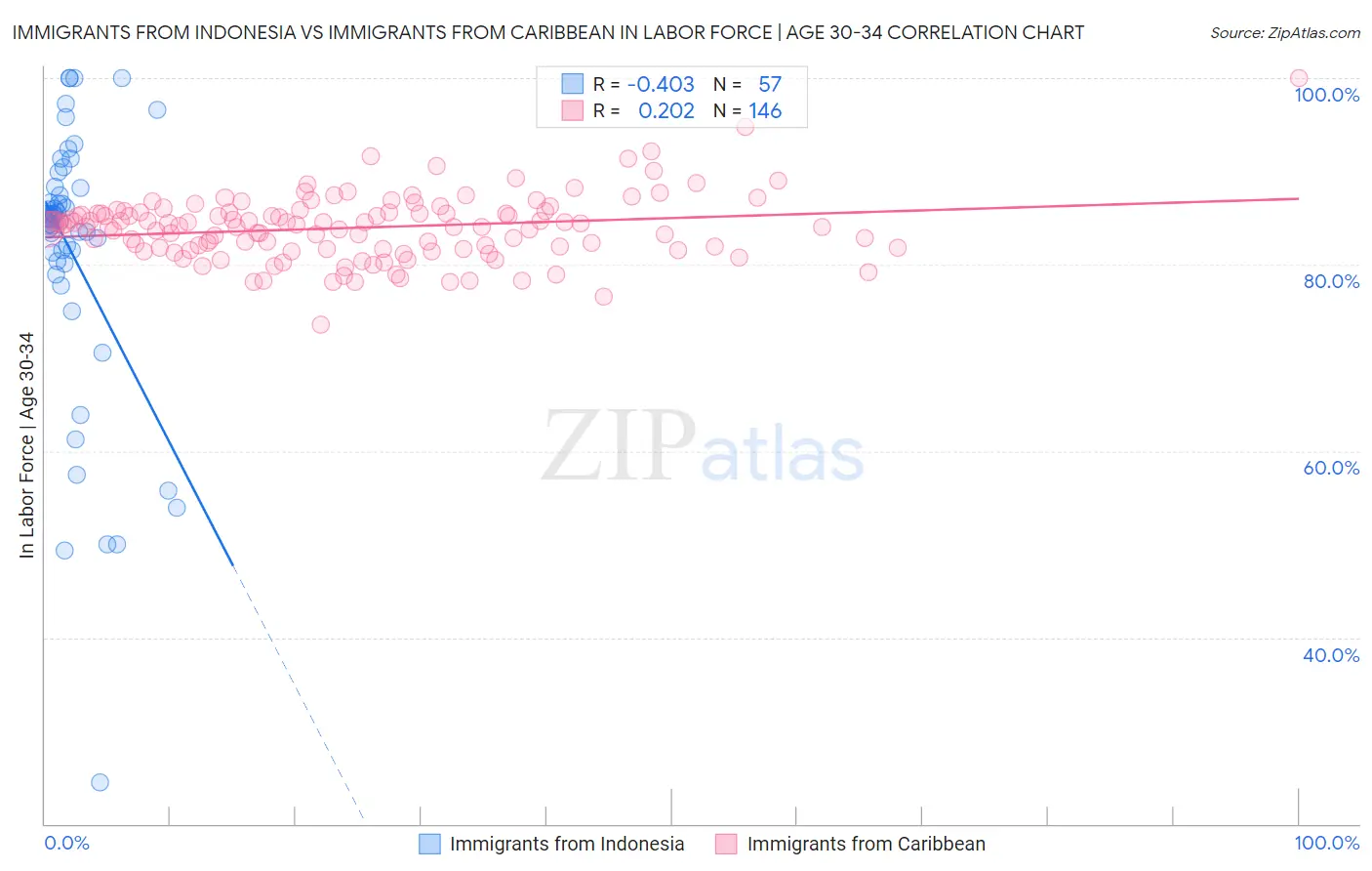 Immigrants from Indonesia vs Immigrants from Caribbean In Labor Force | Age 30-34