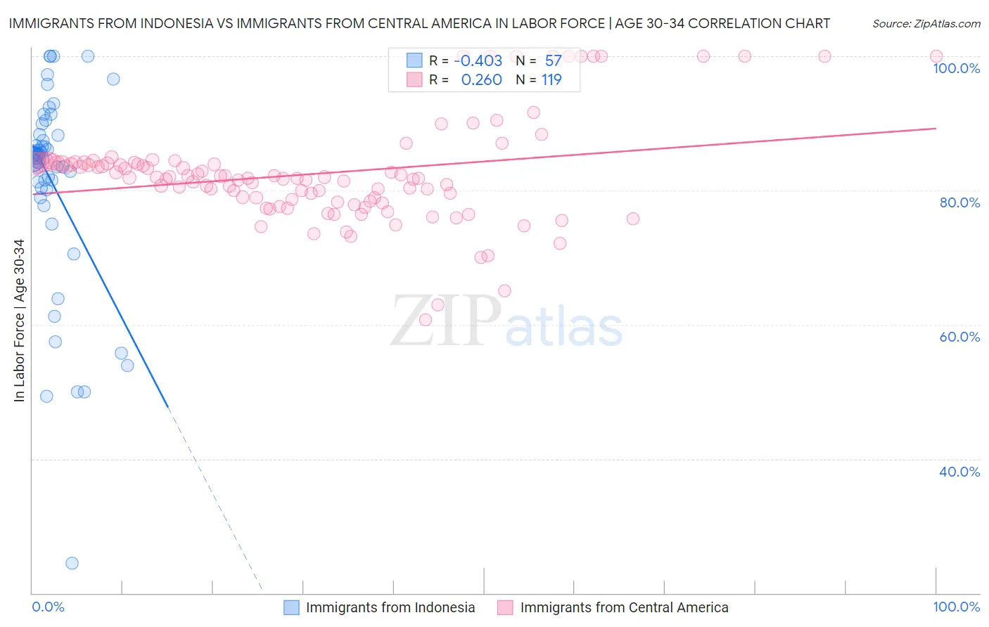 Immigrants from Indonesia vs Immigrants from Central America In Labor Force | Age 30-34