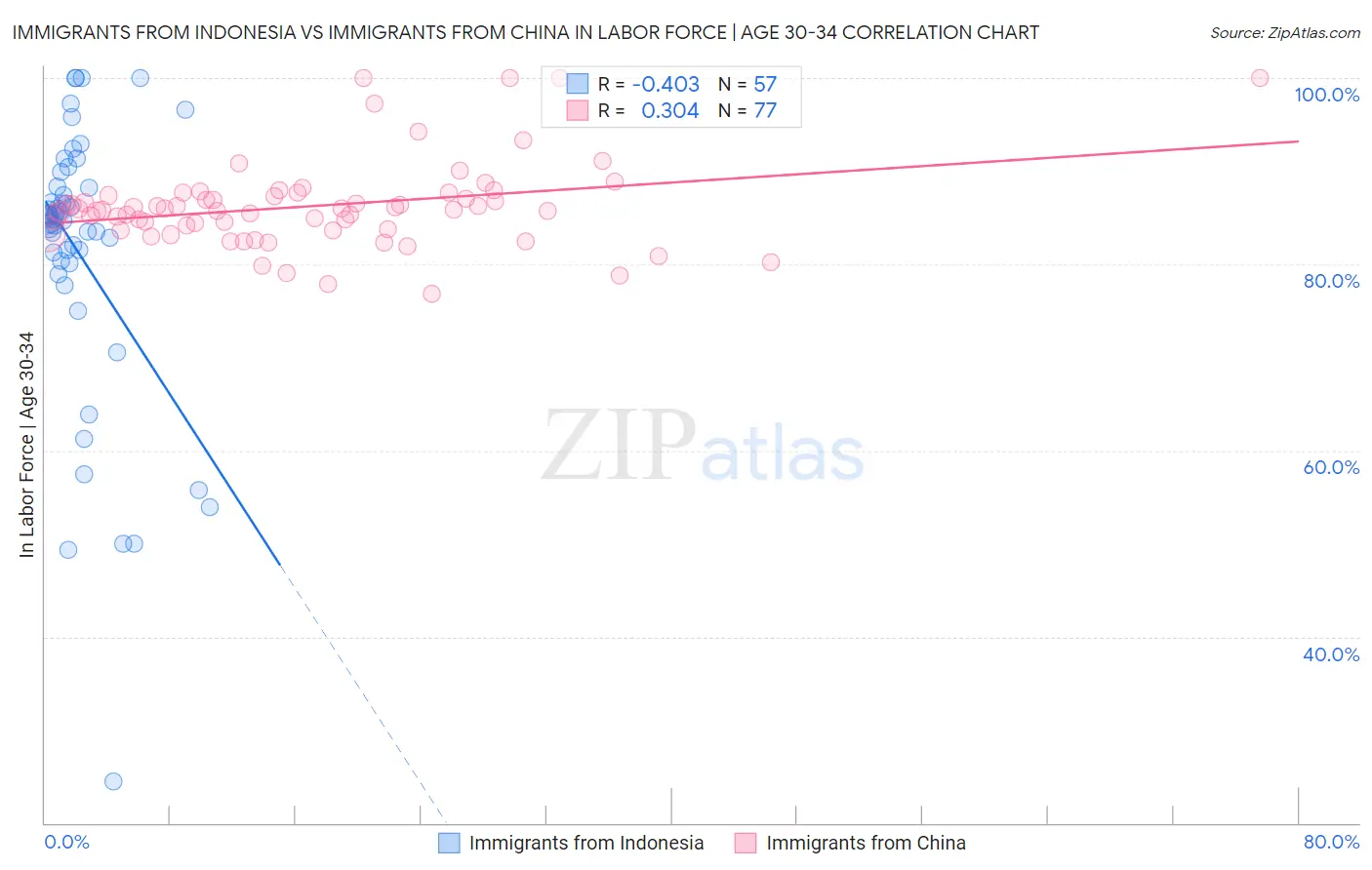 Immigrants from Indonesia vs Immigrants from China In Labor Force | Age 30-34